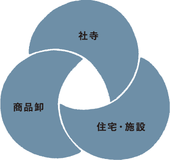 社寺・住宅・施設・商品卸